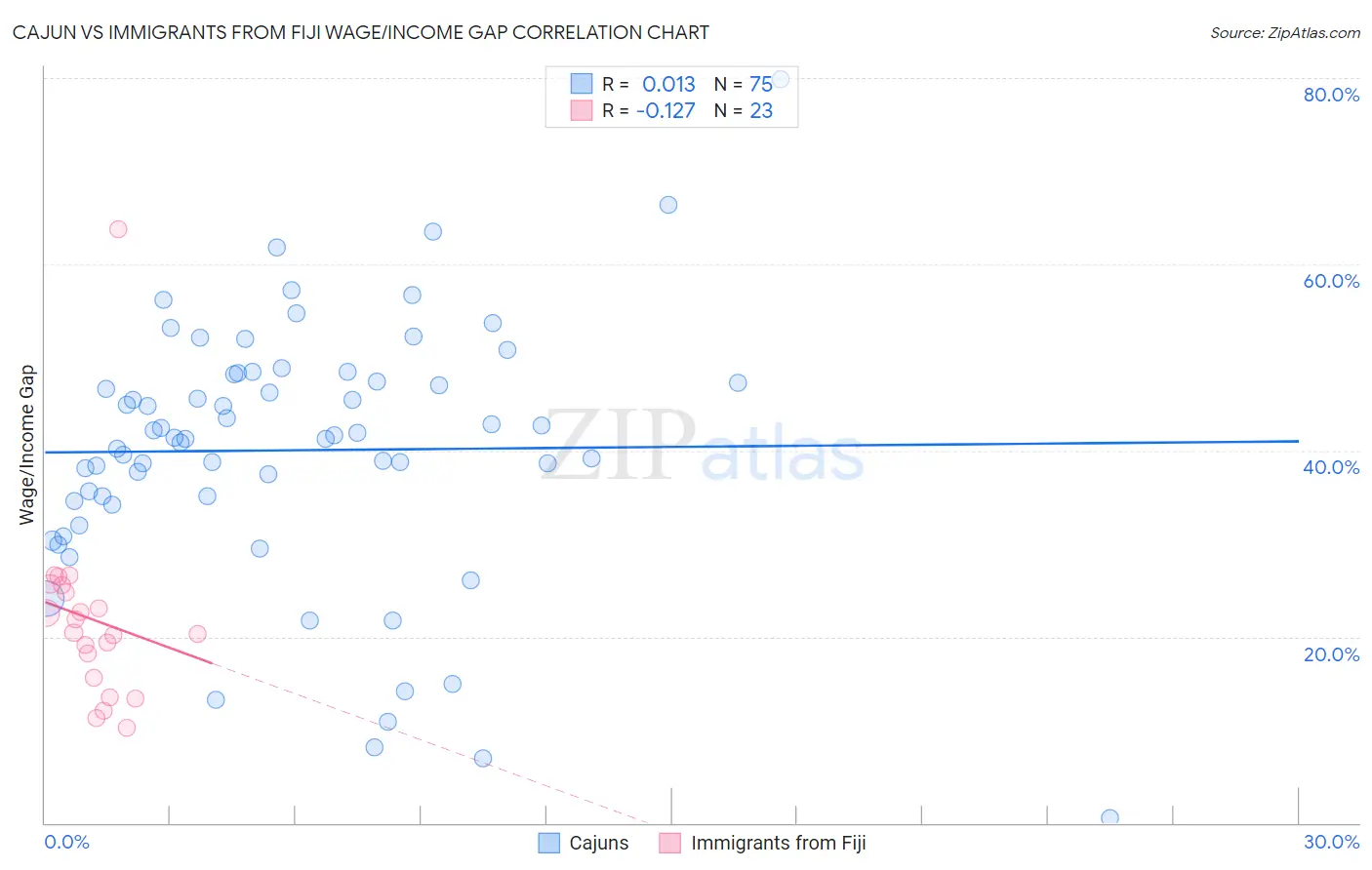 Cajun vs Immigrants from Fiji Wage/Income Gap