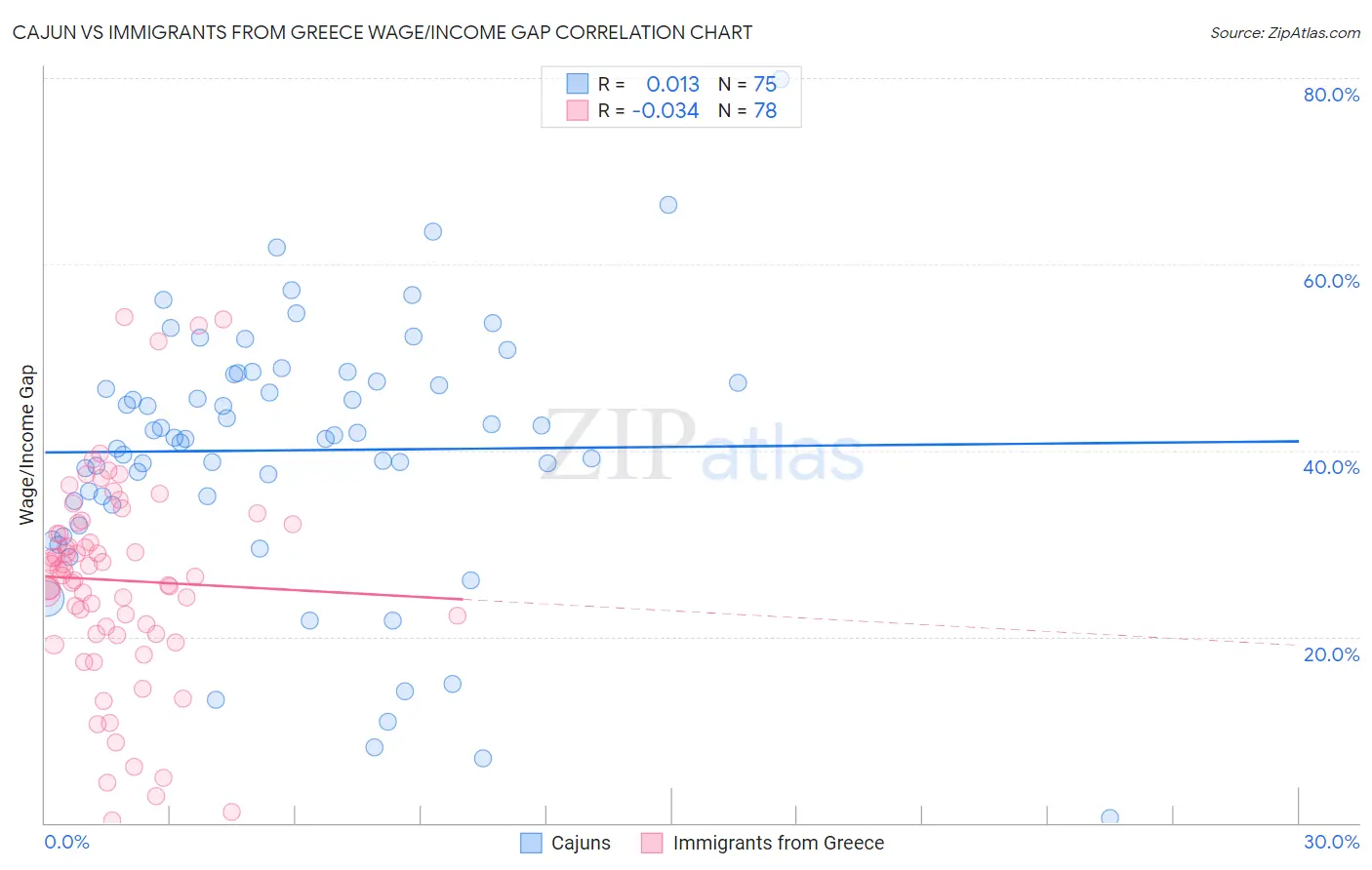 Cajun vs Immigrants from Greece Wage/Income Gap