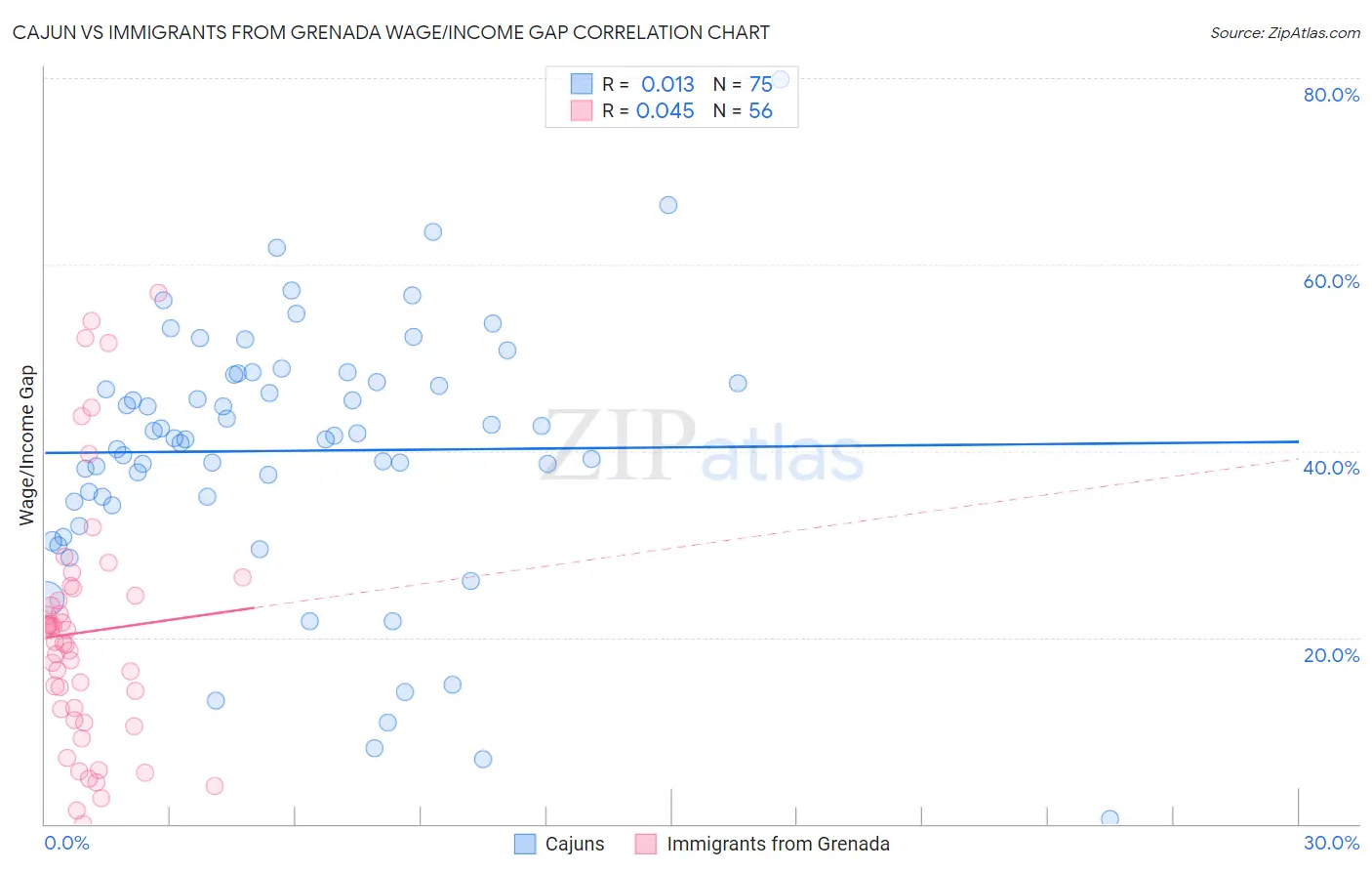 Cajun vs Immigrants from Grenada Wage/Income Gap