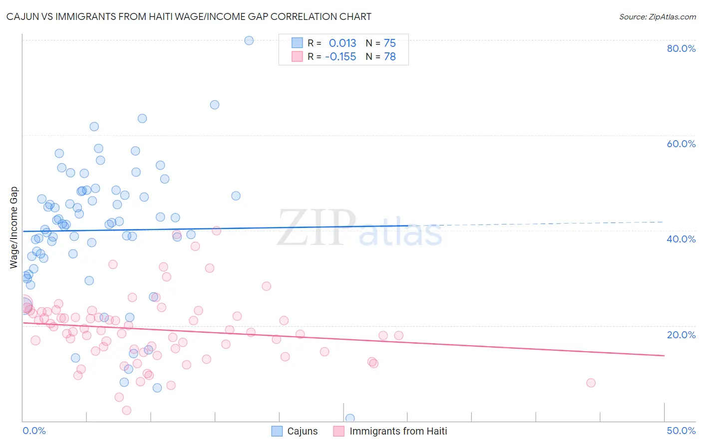 Cajun vs Immigrants from Haiti Wage/Income Gap