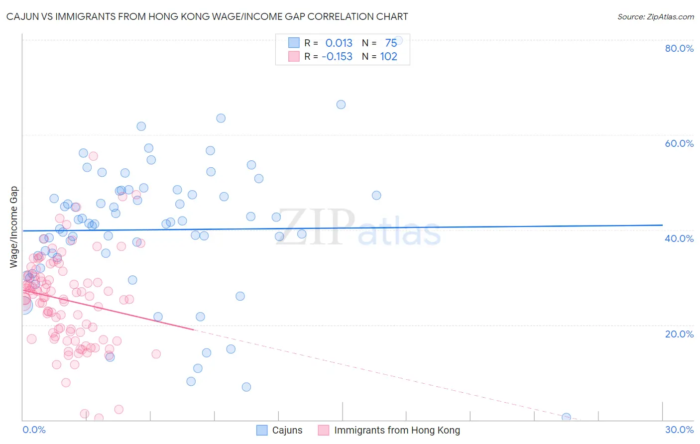 Cajun vs Immigrants from Hong Kong Wage/Income Gap