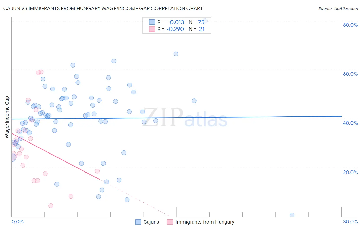 Cajun vs Immigrants from Hungary Wage/Income Gap