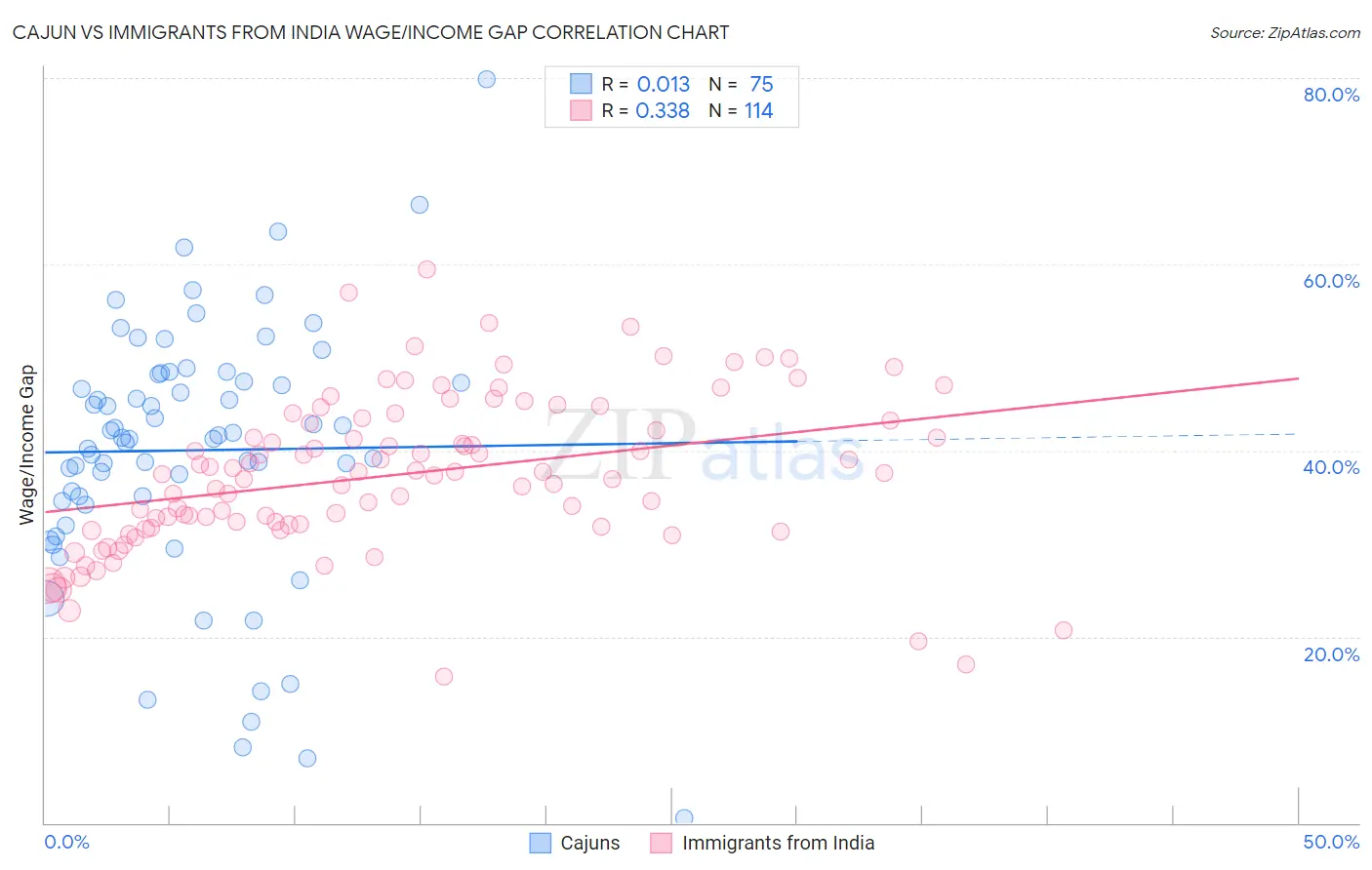 Cajun vs Immigrants from India Wage/Income Gap