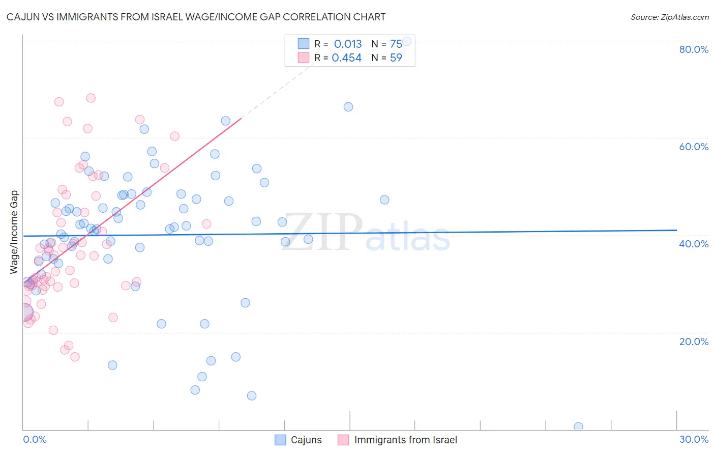 Cajun vs Immigrants from Israel Wage/Income Gap