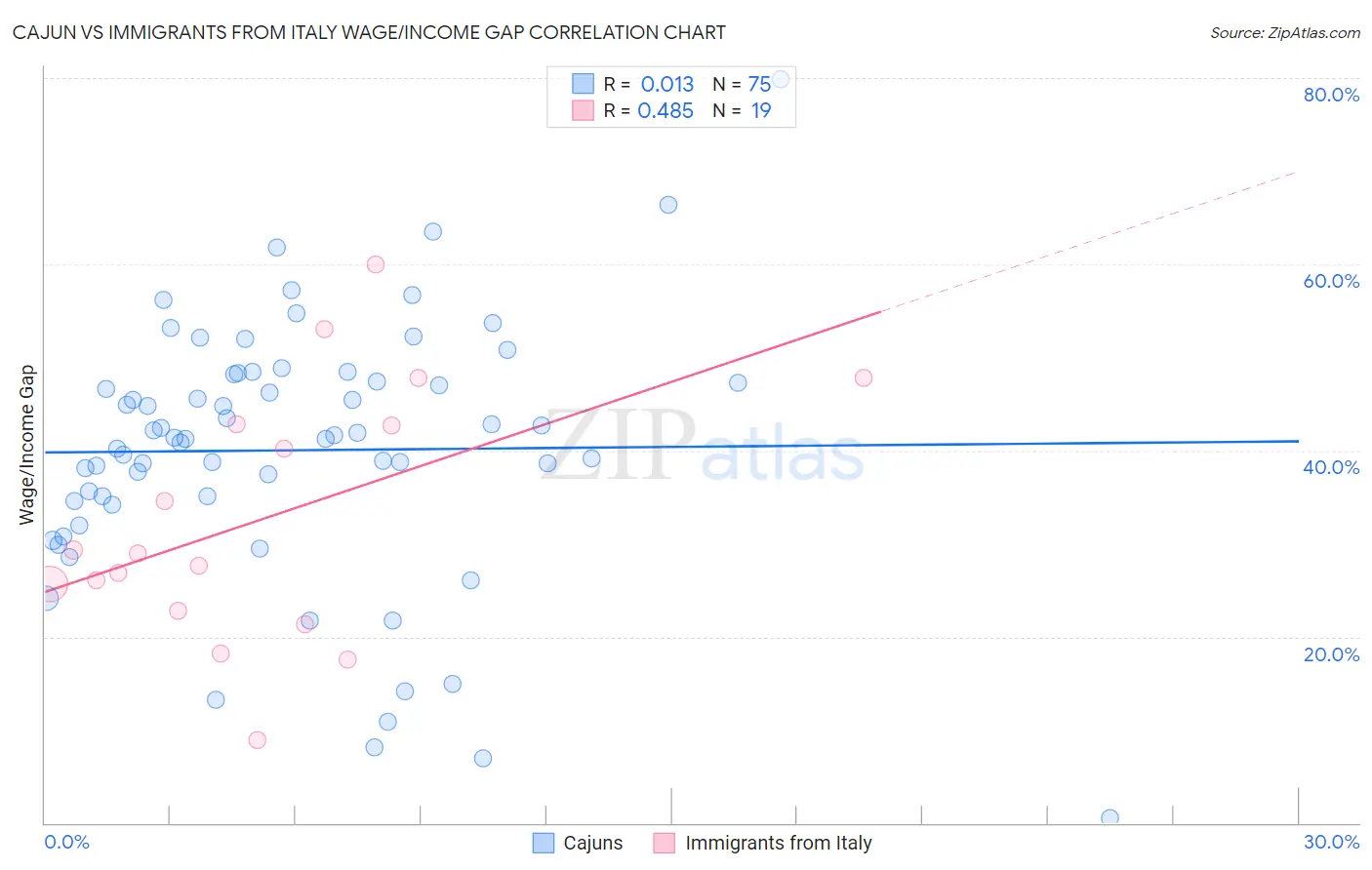 Cajun vs Immigrants from Italy Wage/Income Gap