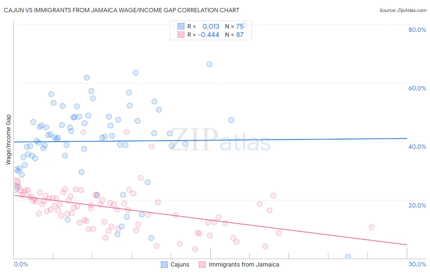 Cajun vs Immigrants from Jamaica Wage/Income Gap