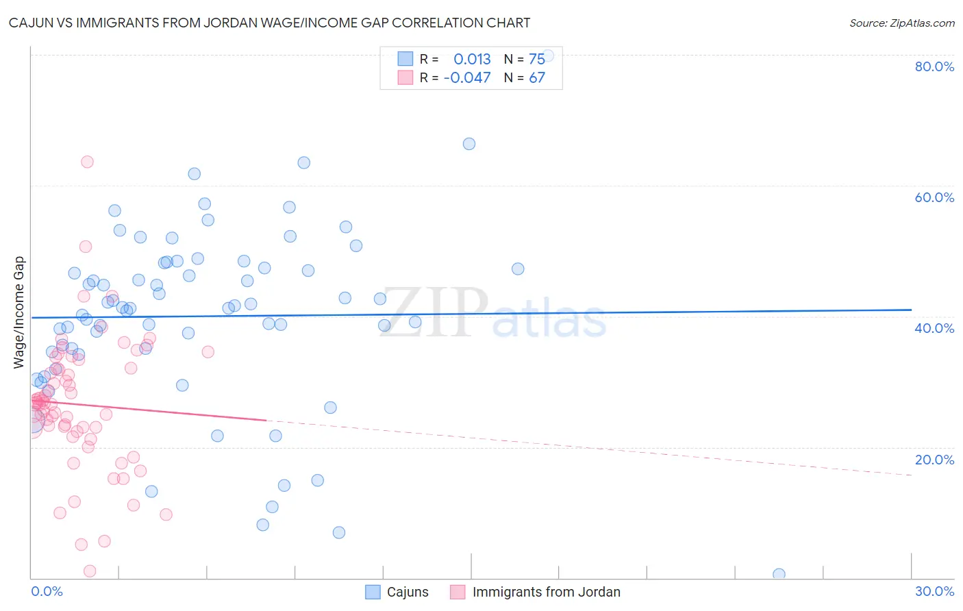 Cajun vs Immigrants from Jordan Wage/Income Gap