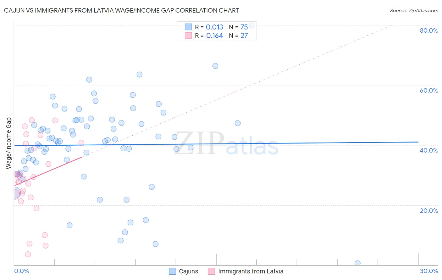 Cajun vs Immigrants from Latvia Wage/Income Gap