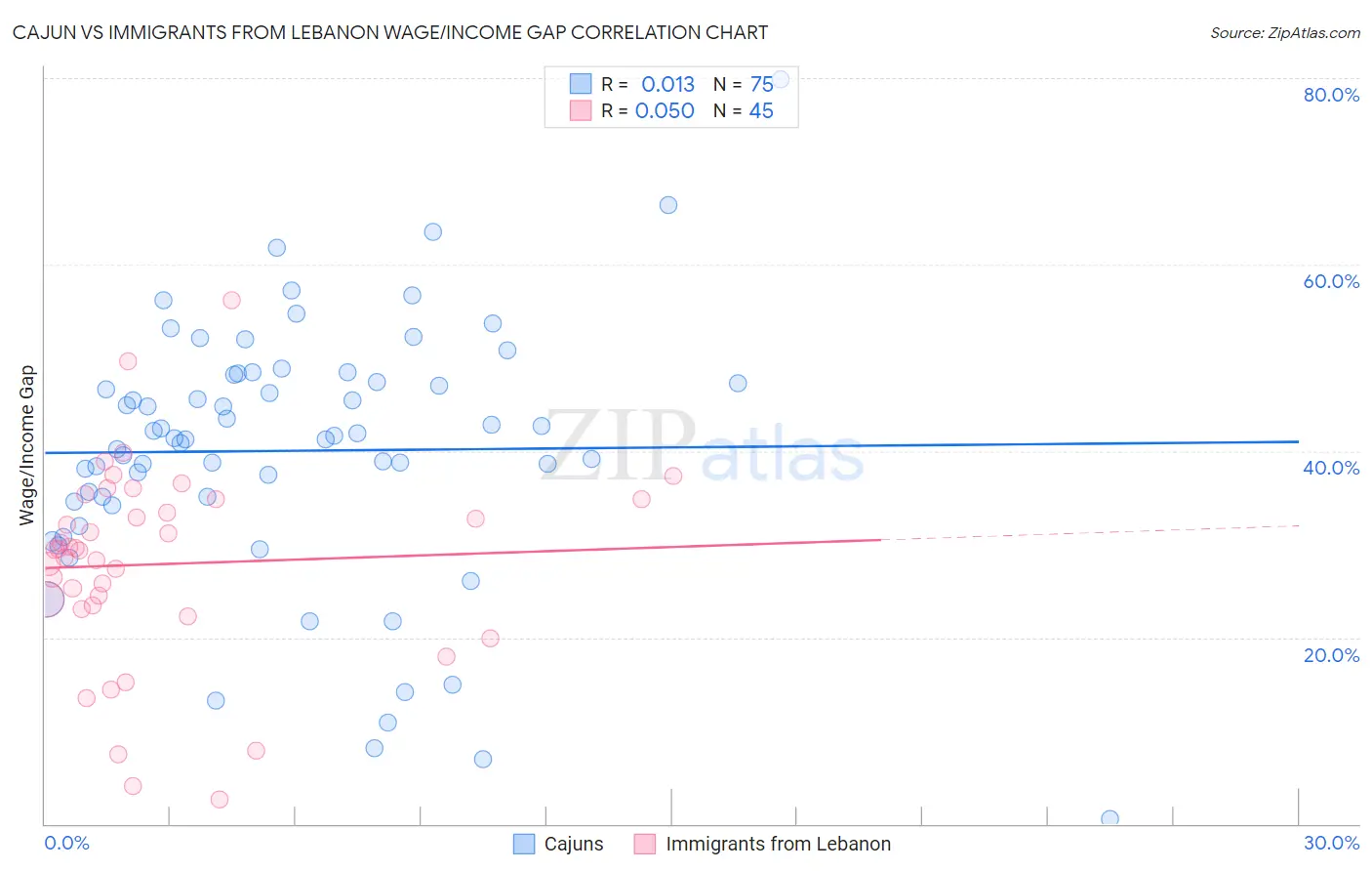 Cajun vs Immigrants from Lebanon Wage/Income Gap