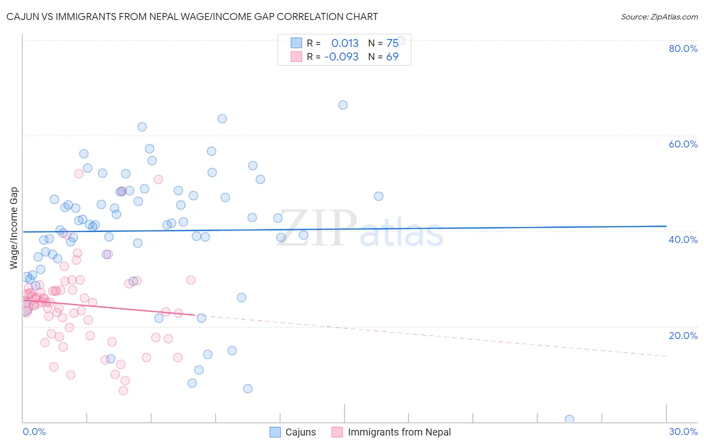 Cajun vs Immigrants from Nepal Wage/Income Gap