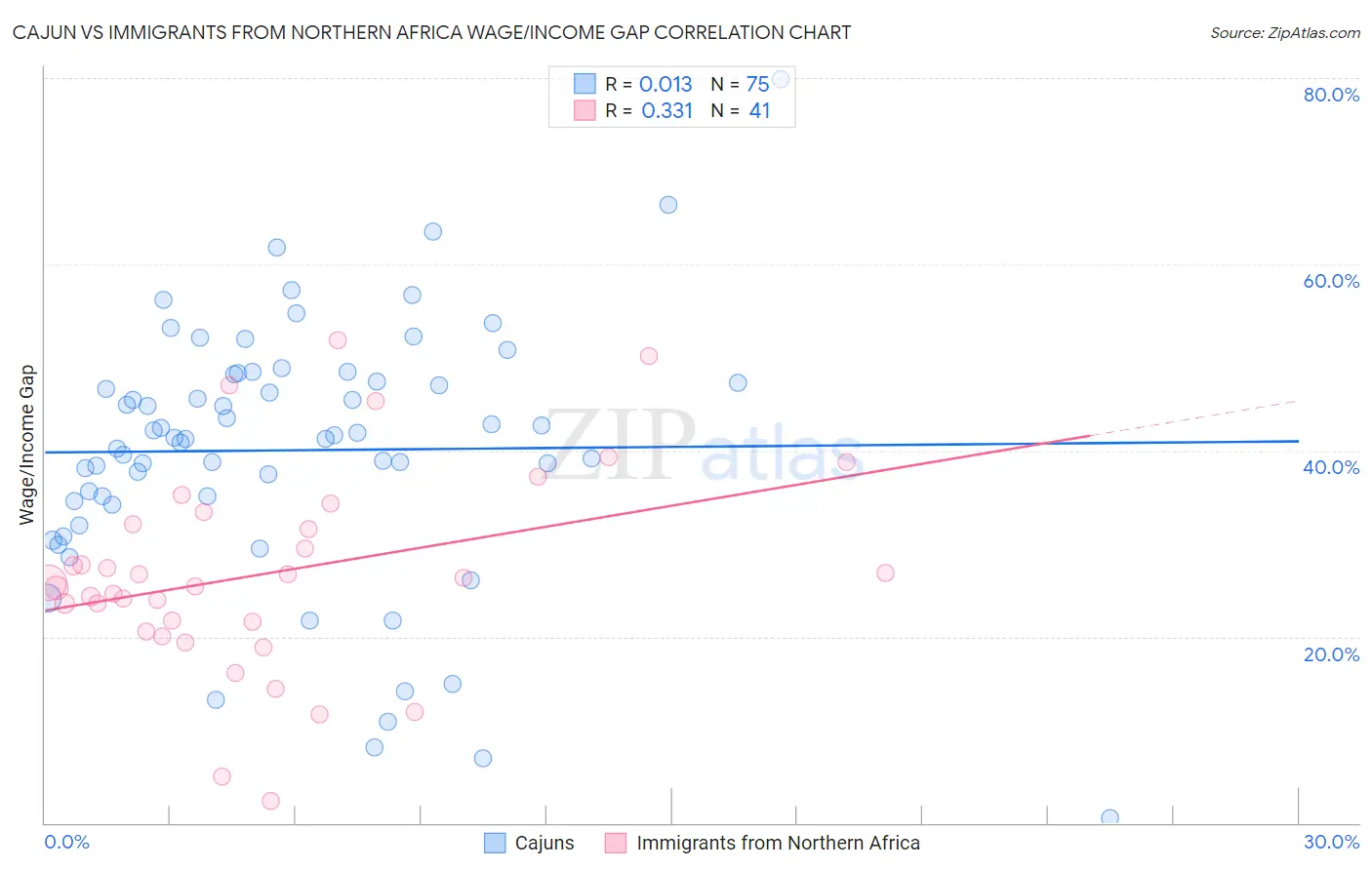 Cajun vs Immigrants from Northern Africa Wage/Income Gap