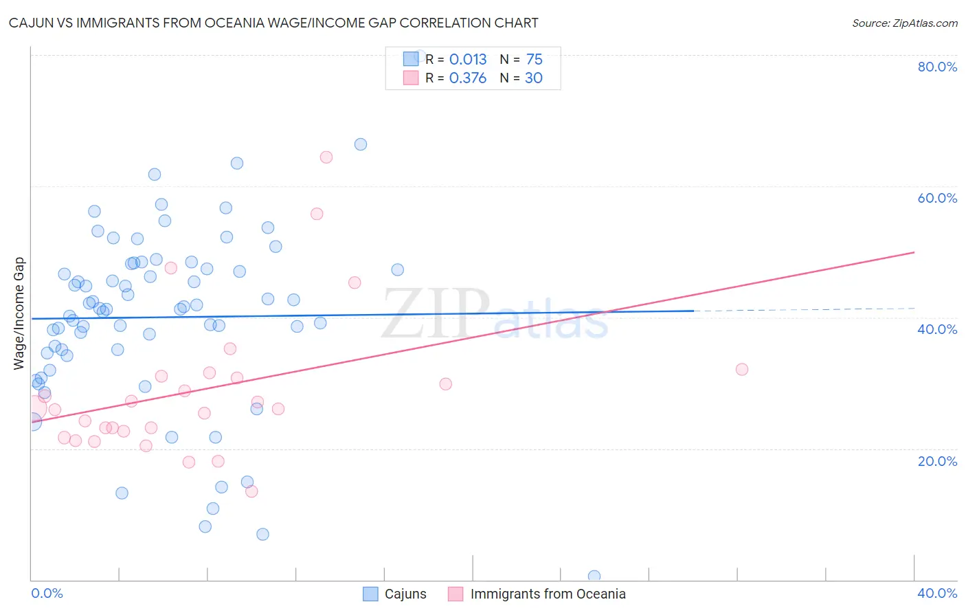 Cajun vs Immigrants from Oceania Wage/Income Gap