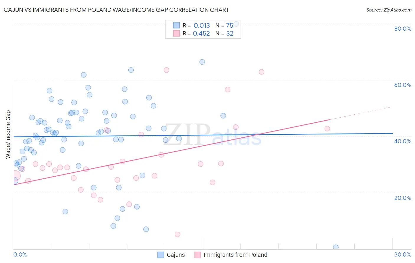 Cajun vs Immigrants from Poland Wage/Income Gap