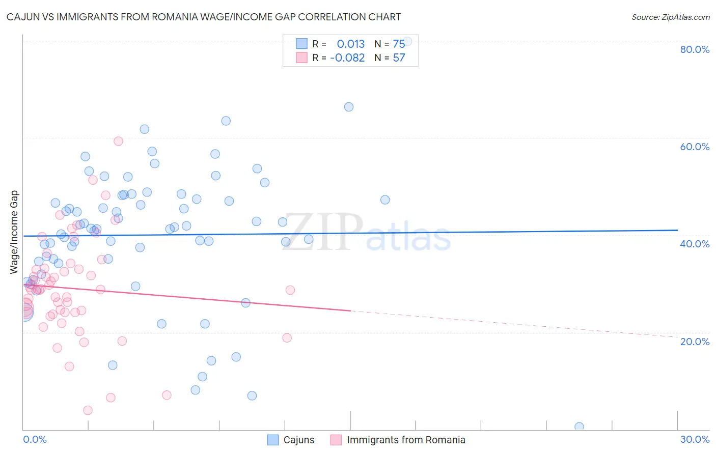 Cajun vs Immigrants from Romania Wage/Income Gap