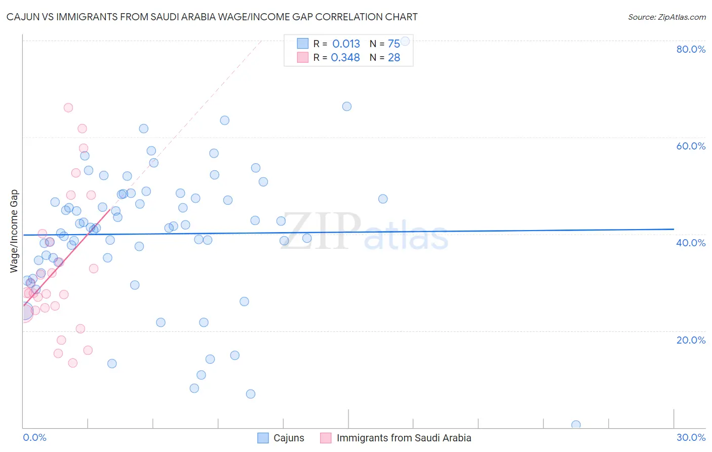 Cajun vs Immigrants from Saudi Arabia Wage/Income Gap