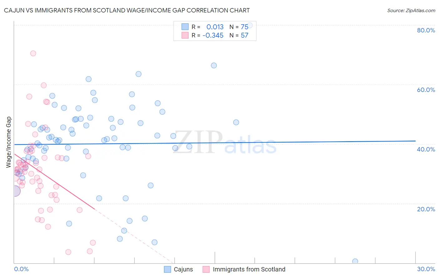 Cajun vs Immigrants from Scotland Wage/Income Gap