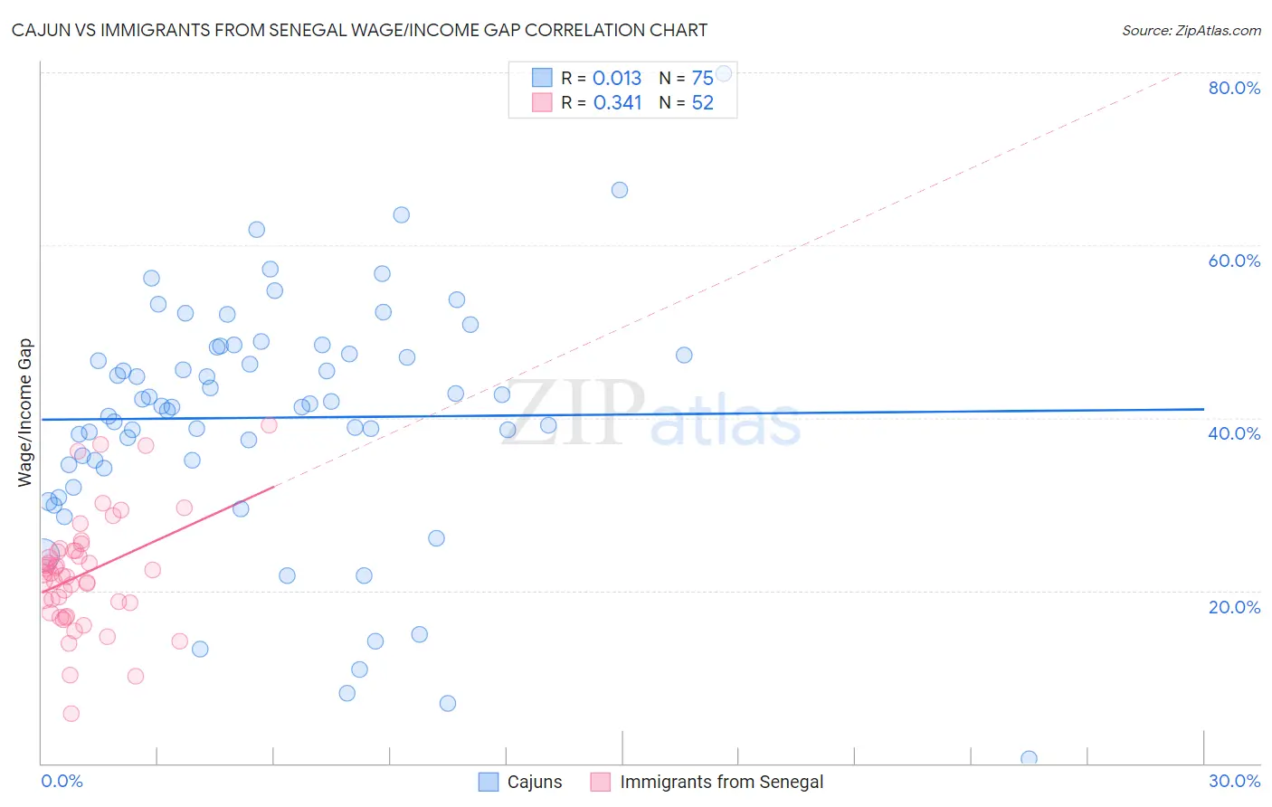 Cajun vs Immigrants from Senegal Wage/Income Gap