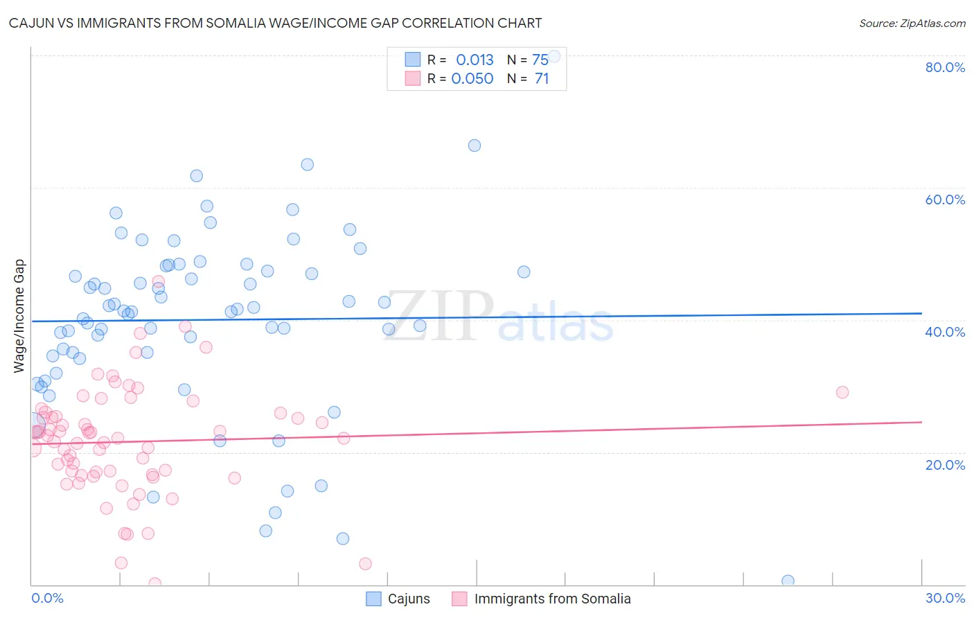 Cajun vs Immigrants from Somalia Wage/Income Gap