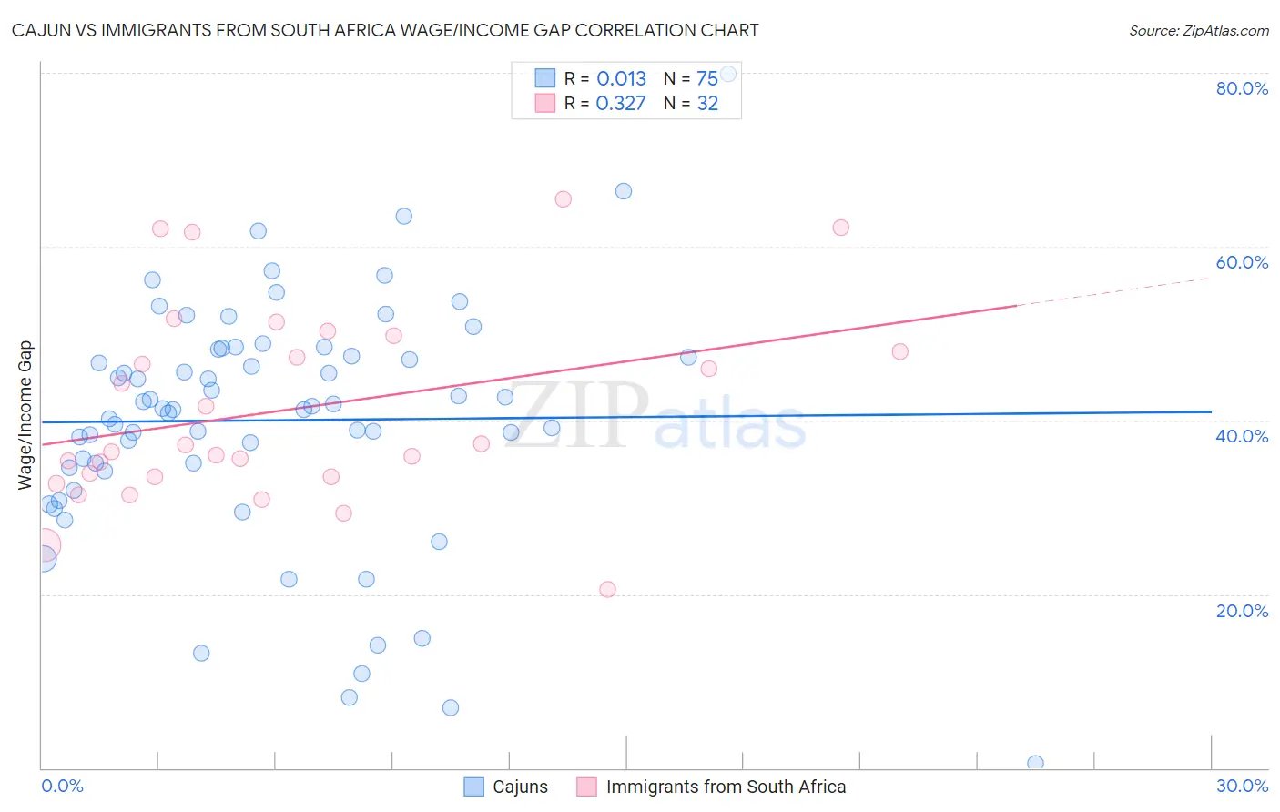 Cajun vs Immigrants from South Africa Wage/Income Gap