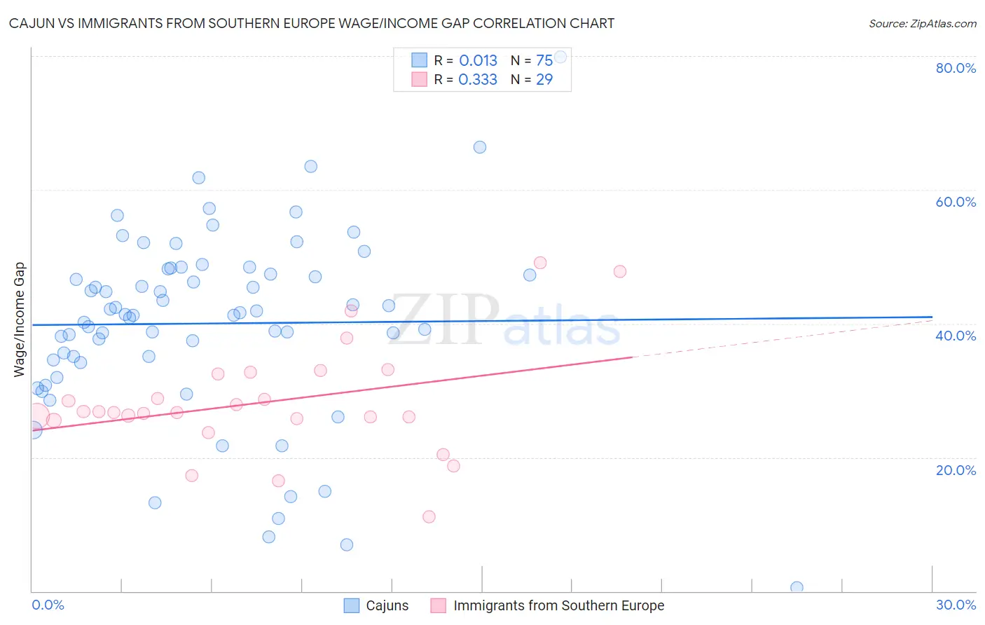 Cajun vs Immigrants from Southern Europe Wage/Income Gap