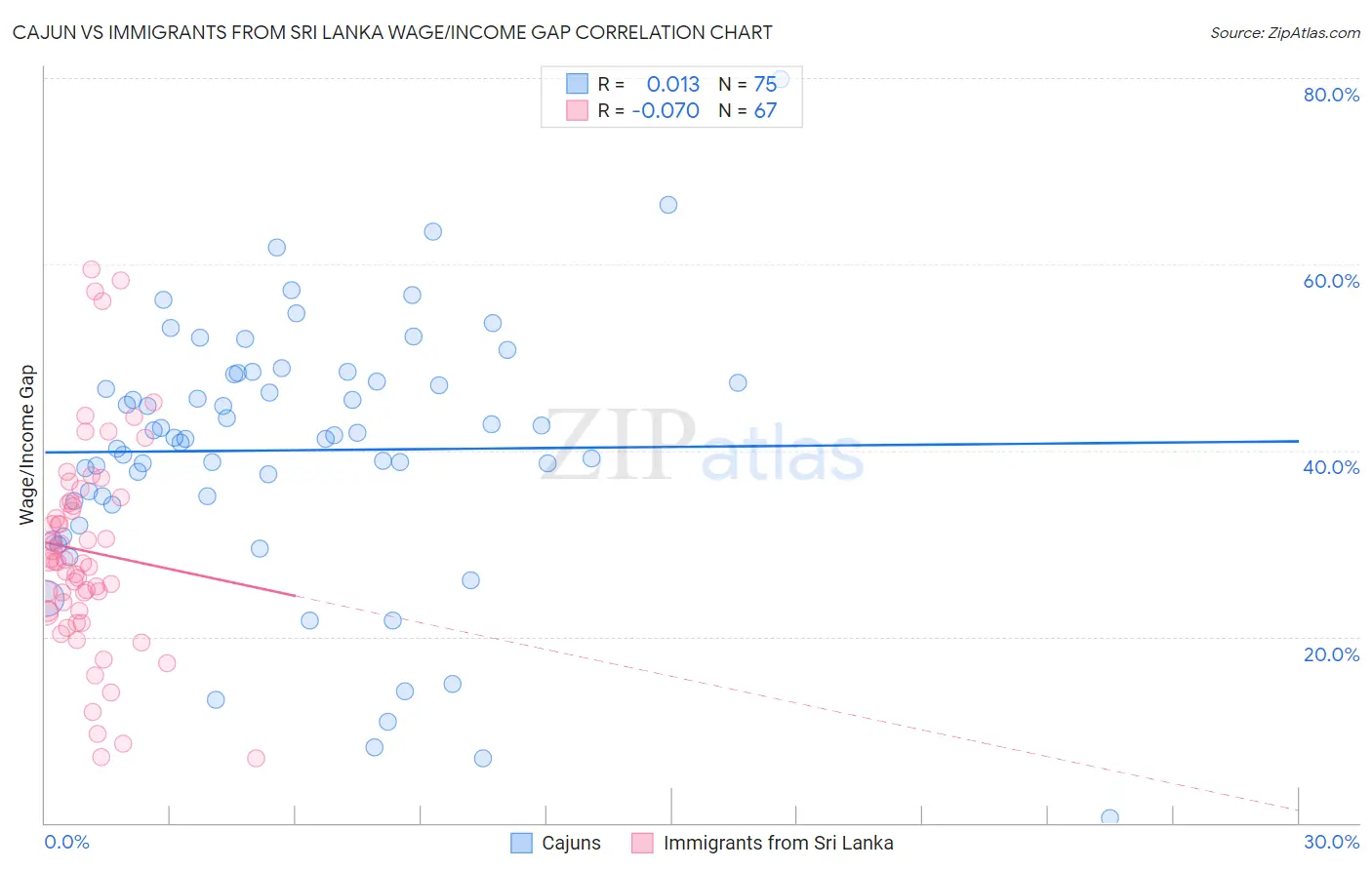 Cajun vs Immigrants from Sri Lanka Wage/Income Gap