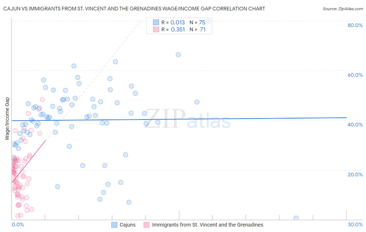 Cajun vs Immigrants from St. Vincent and the Grenadines Wage/Income Gap