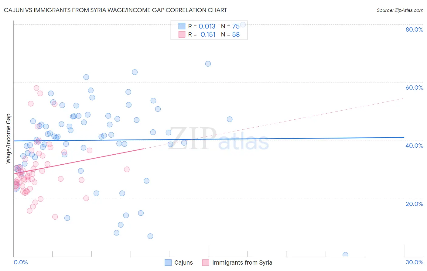 Cajun vs Immigrants from Syria Wage/Income Gap
