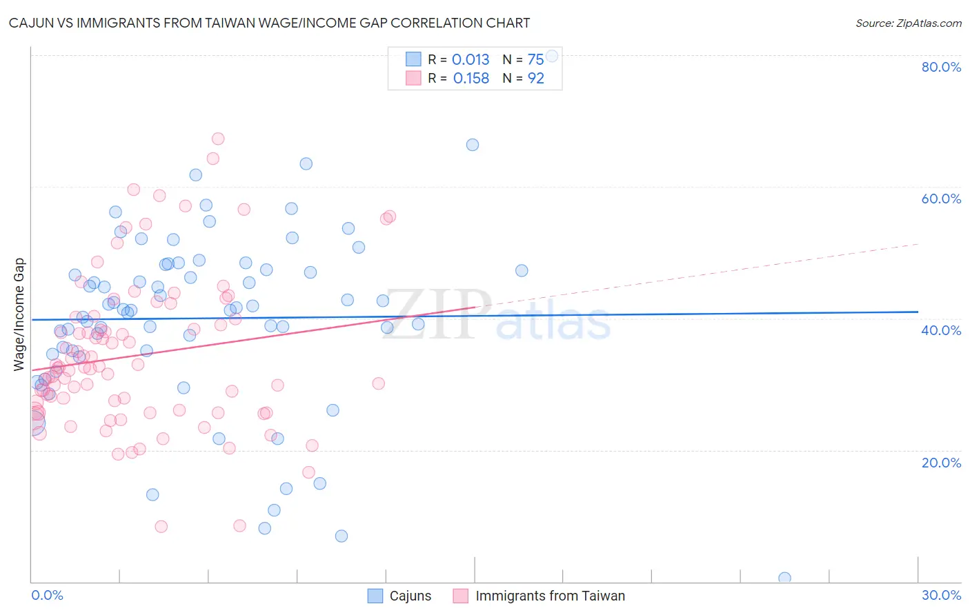 Cajun vs Immigrants from Taiwan Wage/Income Gap