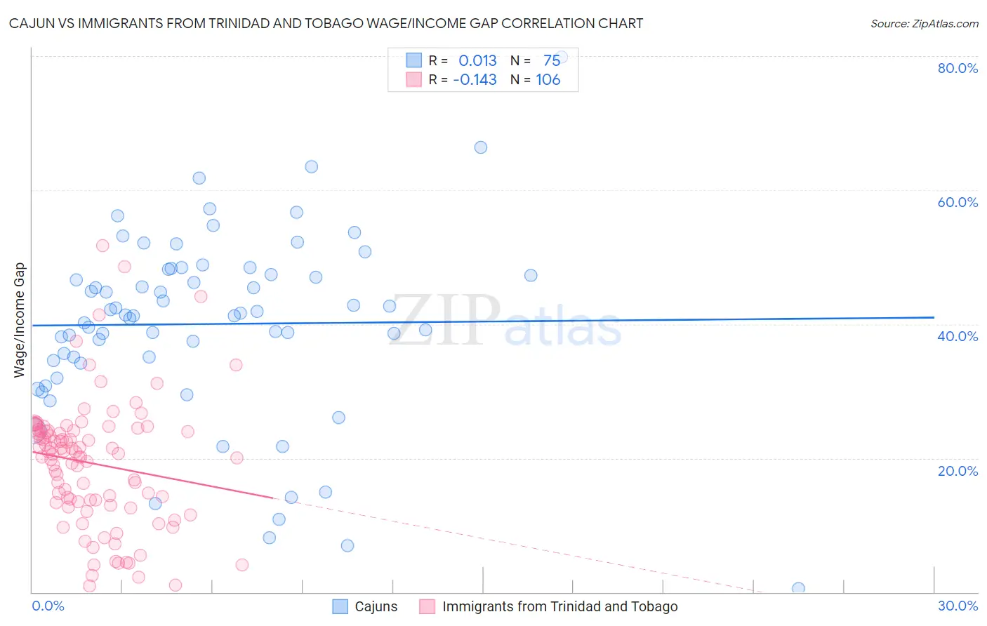 Cajun vs Immigrants from Trinidad and Tobago Wage/Income Gap