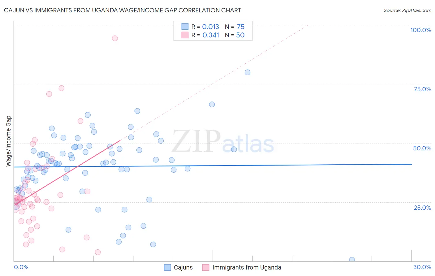 Cajun vs Immigrants from Uganda Wage/Income Gap