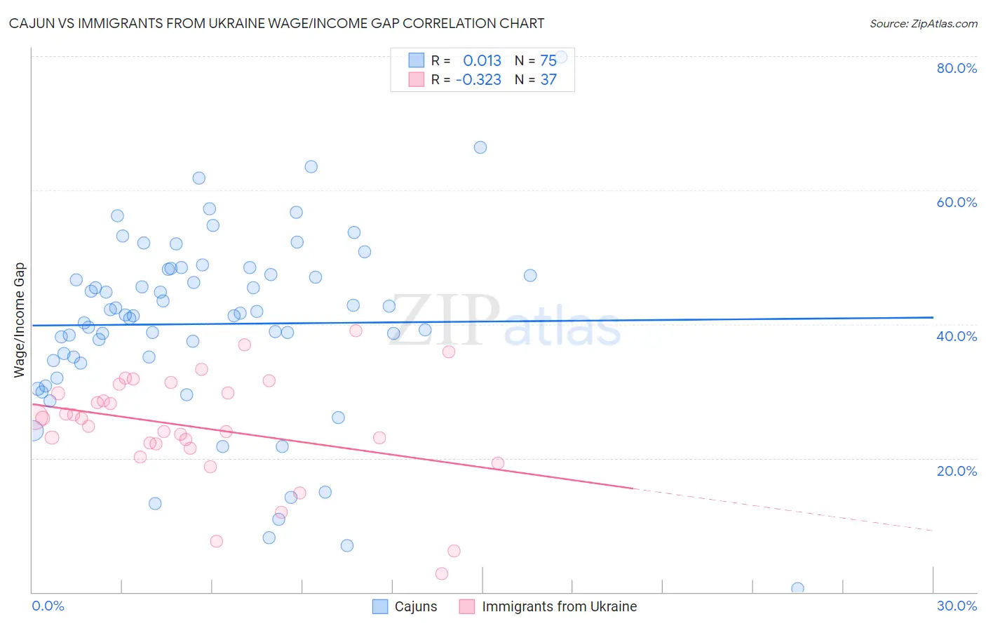 Cajun vs Immigrants from Ukraine Wage/Income Gap