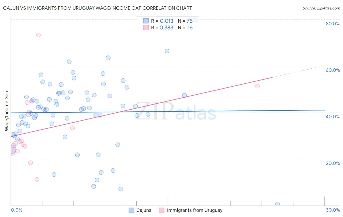Cajun vs Immigrants from Uruguay Wage/Income Gap