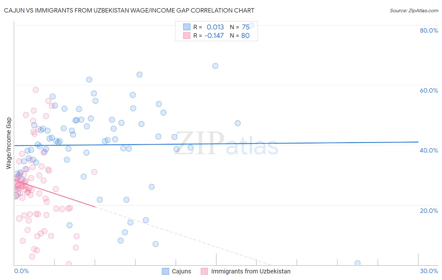 Cajun vs Immigrants from Uzbekistan Wage/Income Gap