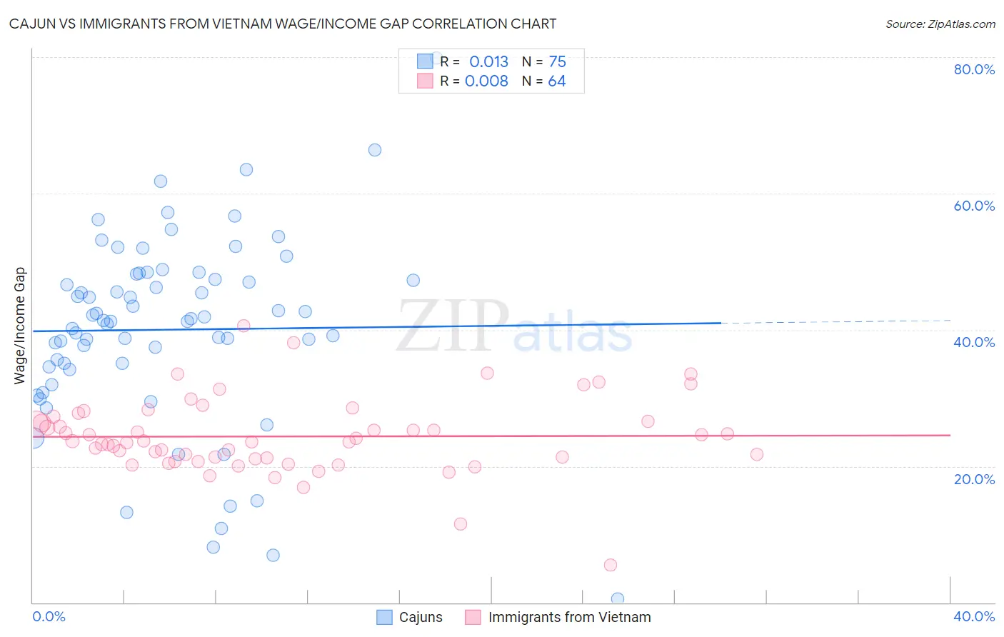Cajun vs Immigrants from Vietnam Wage/Income Gap