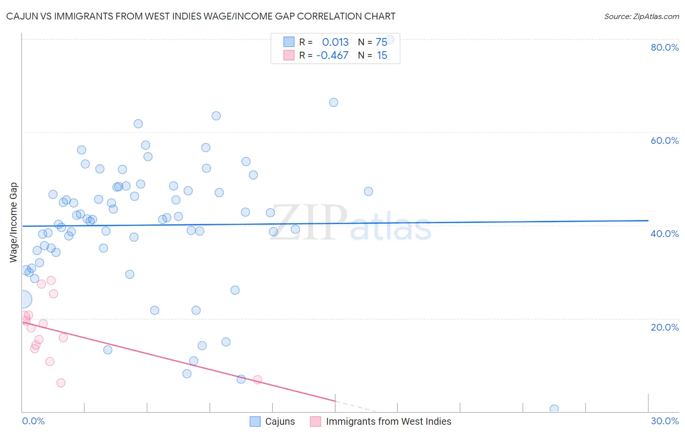 Cajun vs Immigrants from West Indies Wage/Income Gap