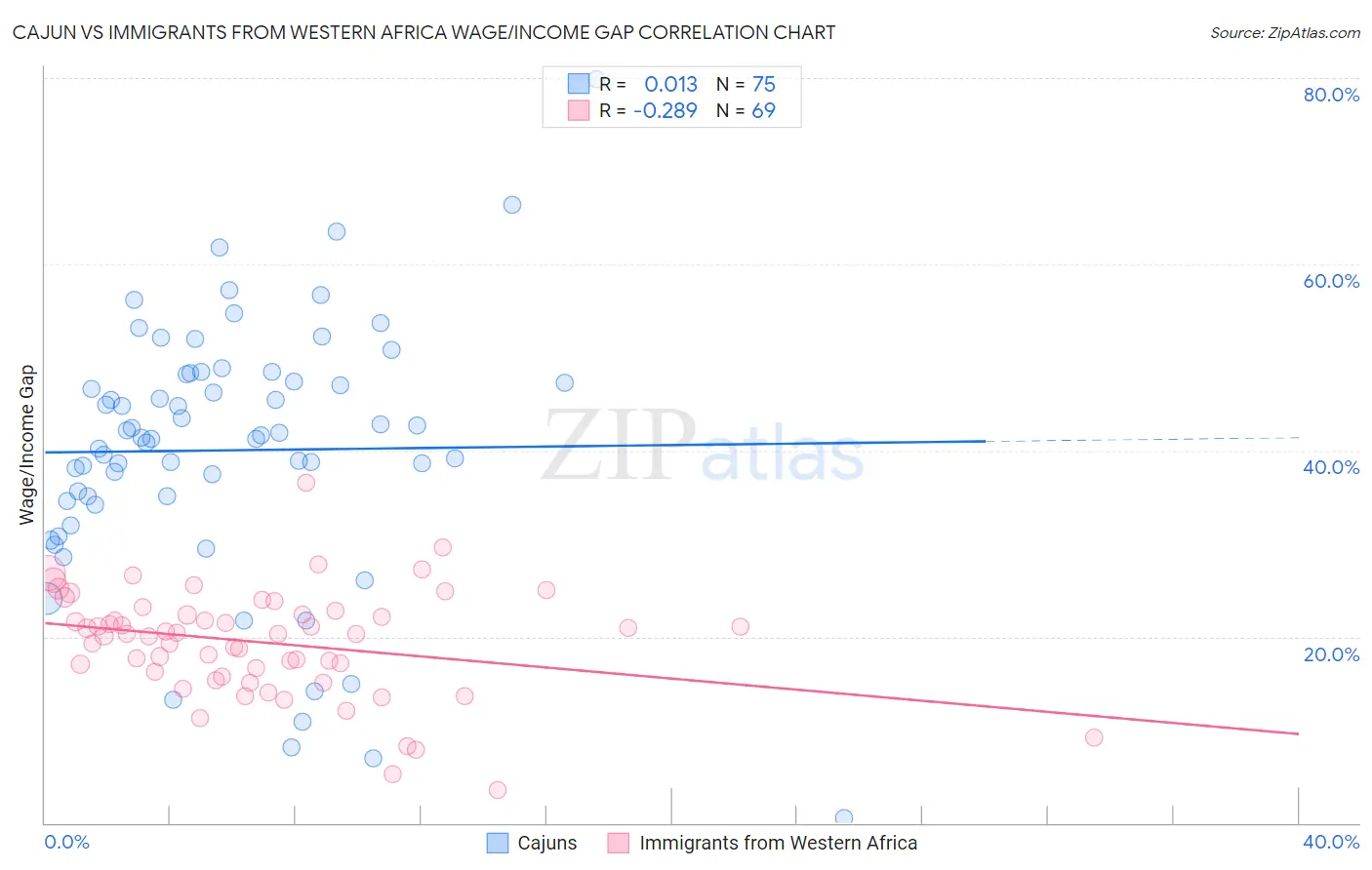 Cajun vs Immigrants from Western Africa Wage/Income Gap