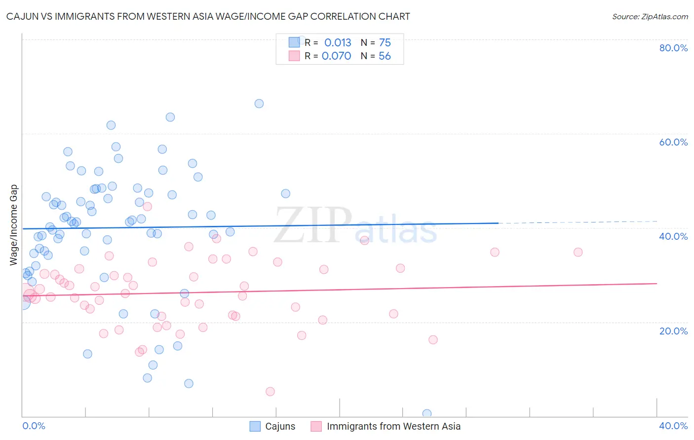 Cajun vs Immigrants from Western Asia Wage/Income Gap