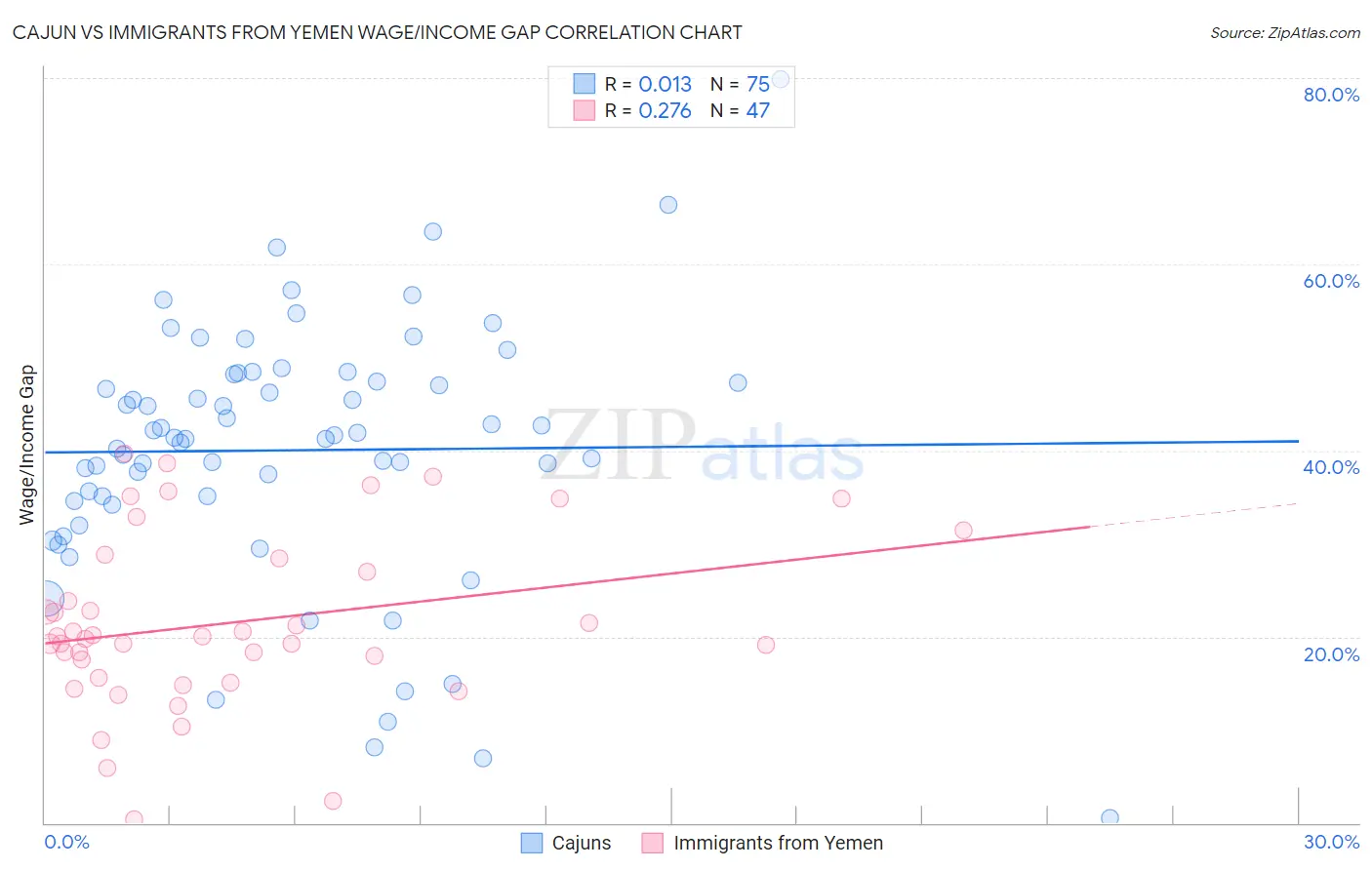 Cajun vs Immigrants from Yemen Wage/Income Gap