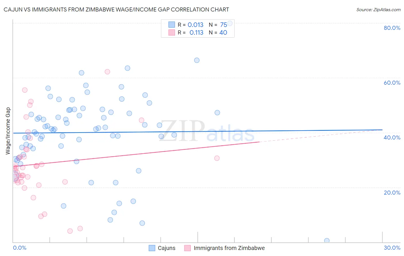 Cajun vs Immigrants from Zimbabwe Wage/Income Gap