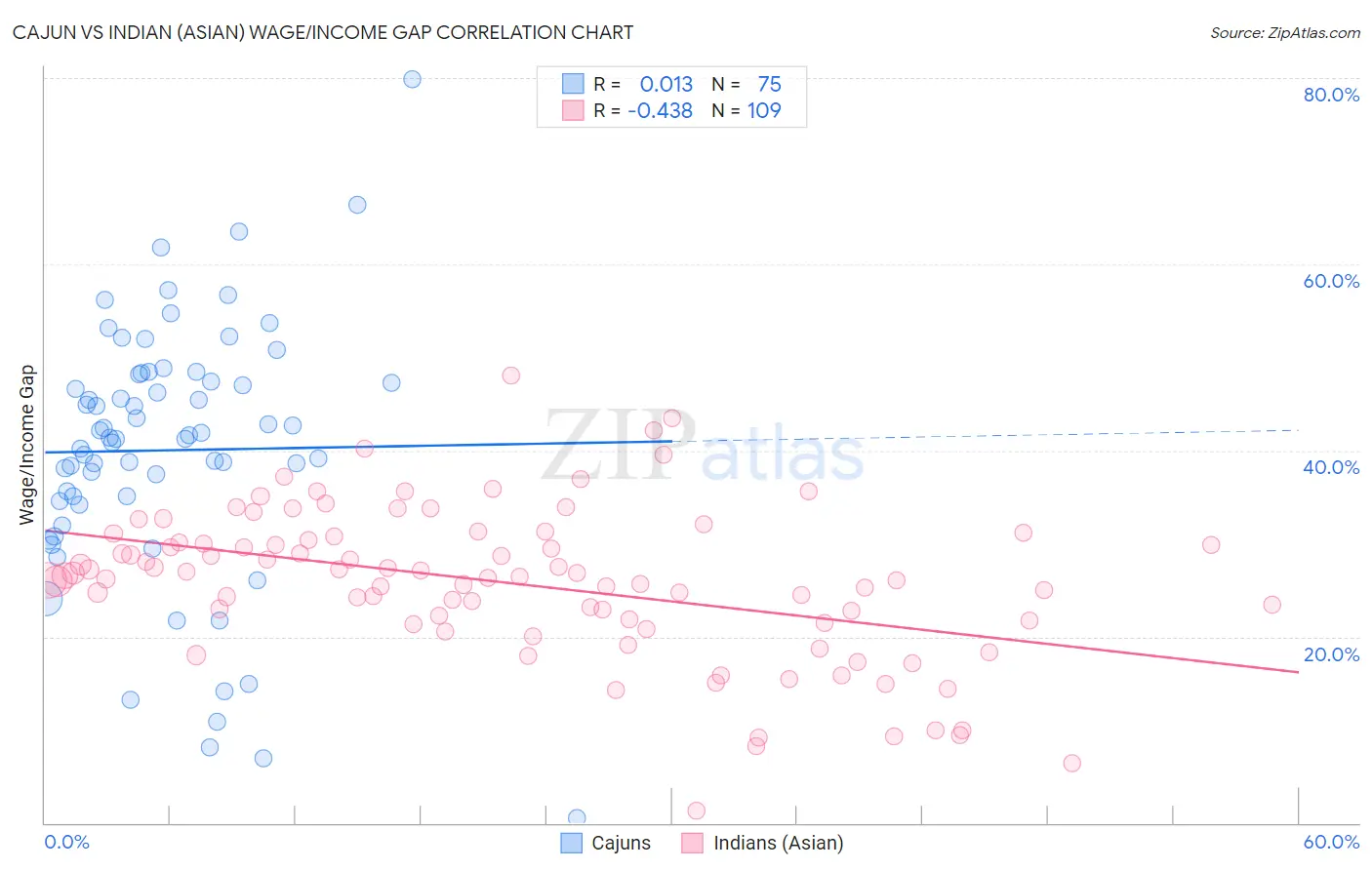 Cajun vs Indian (Asian) Wage/Income Gap