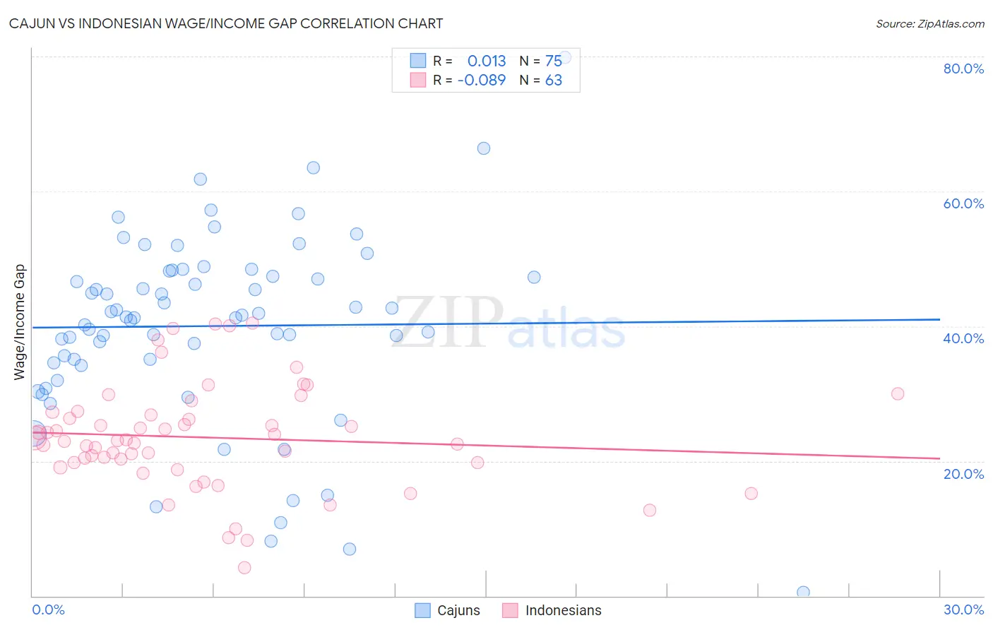 Cajun vs Indonesian Wage/Income Gap