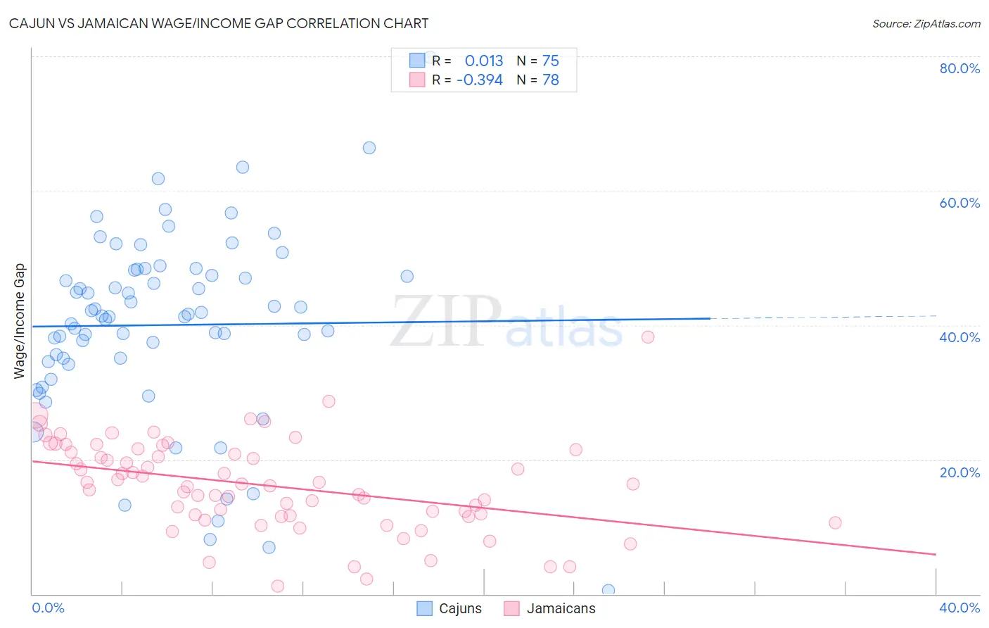Cajun vs Jamaican Wage/Income Gap