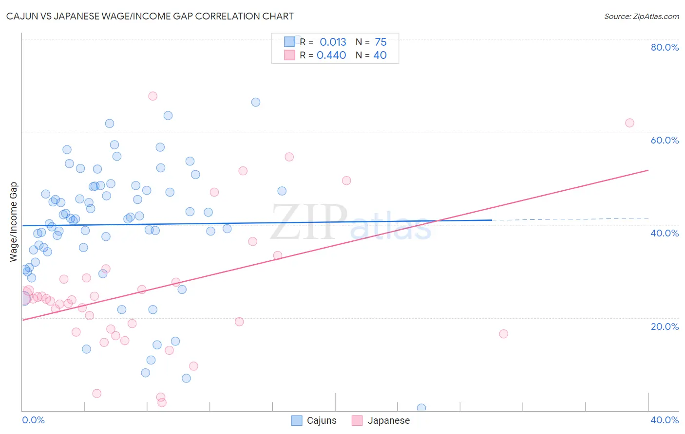 Cajun vs Japanese Wage/Income Gap
