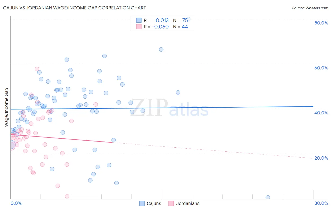 Cajun vs Jordanian Wage/Income Gap