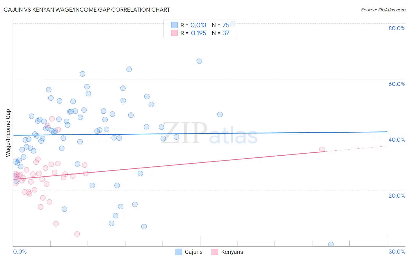 Cajun vs Kenyan Wage/Income Gap