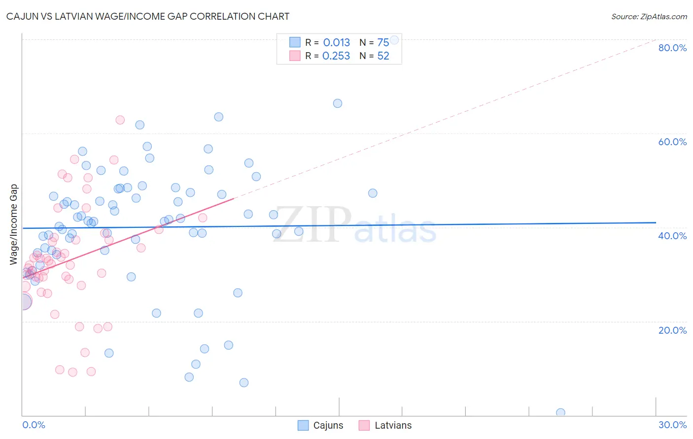 Cajun vs Latvian Wage/Income Gap