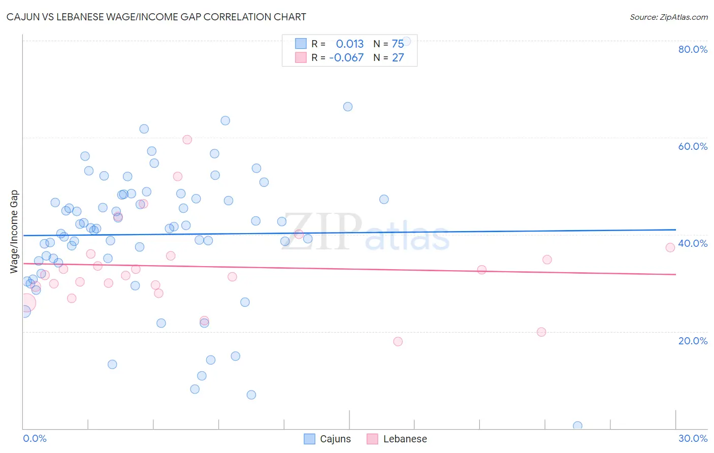 Cajun vs Lebanese Wage/Income Gap
