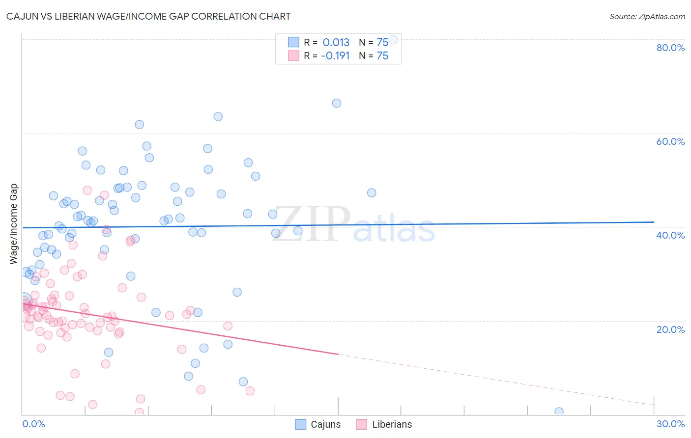 Cajun vs Liberian Wage/Income Gap