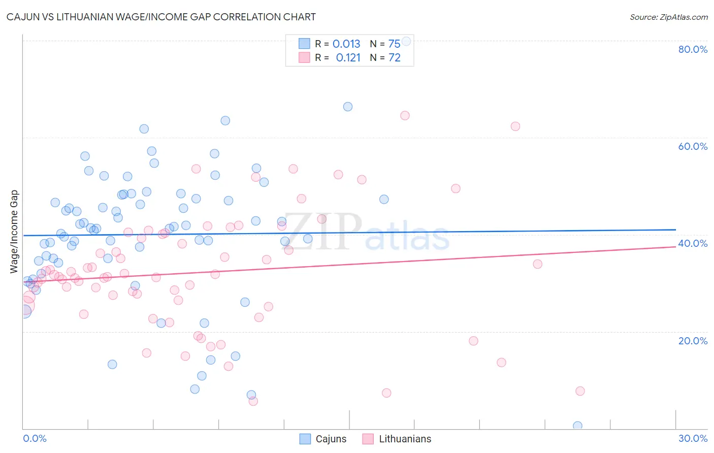 Cajun vs Lithuanian Wage/Income Gap