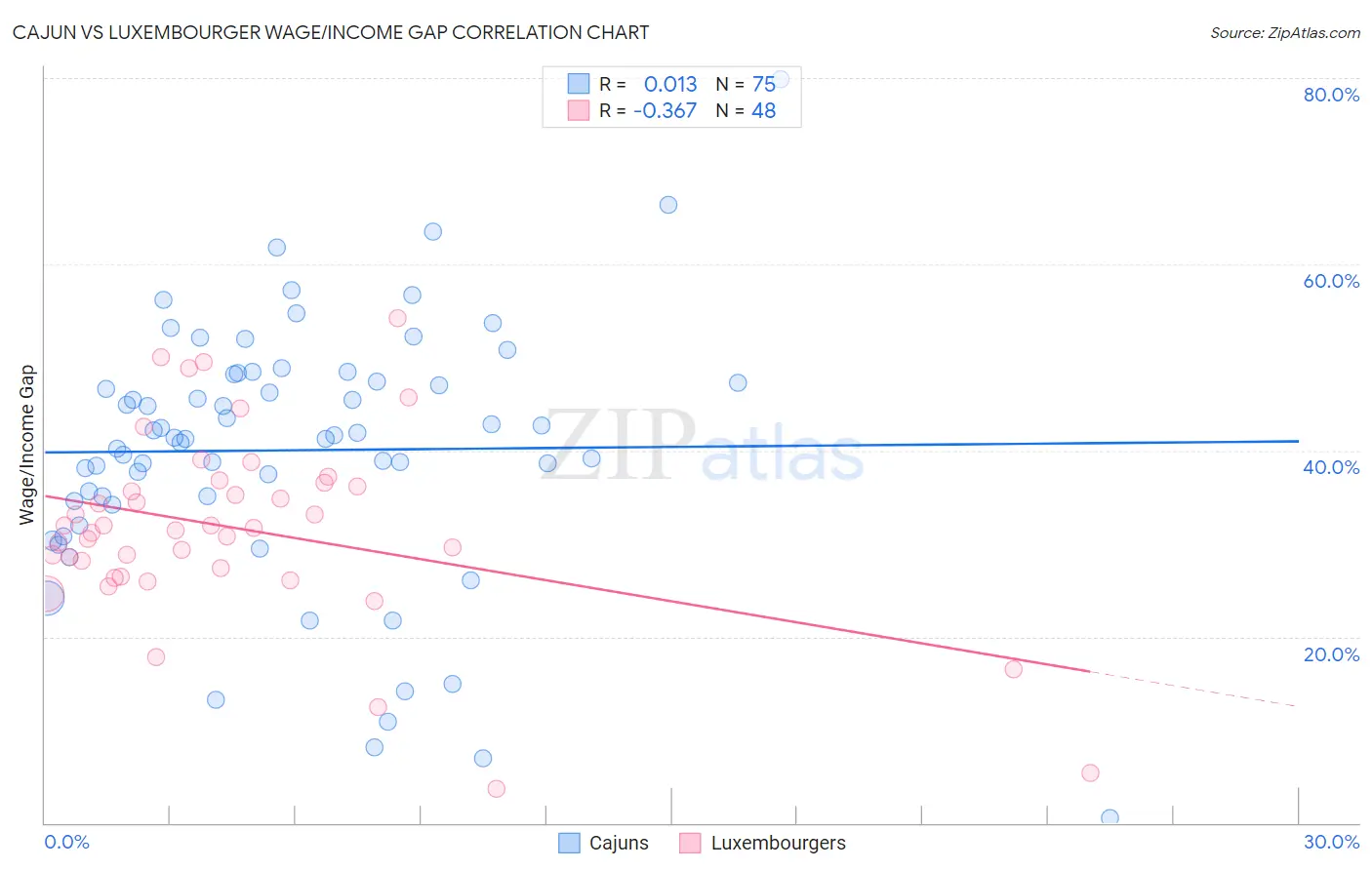 Cajun vs Luxembourger Wage/Income Gap